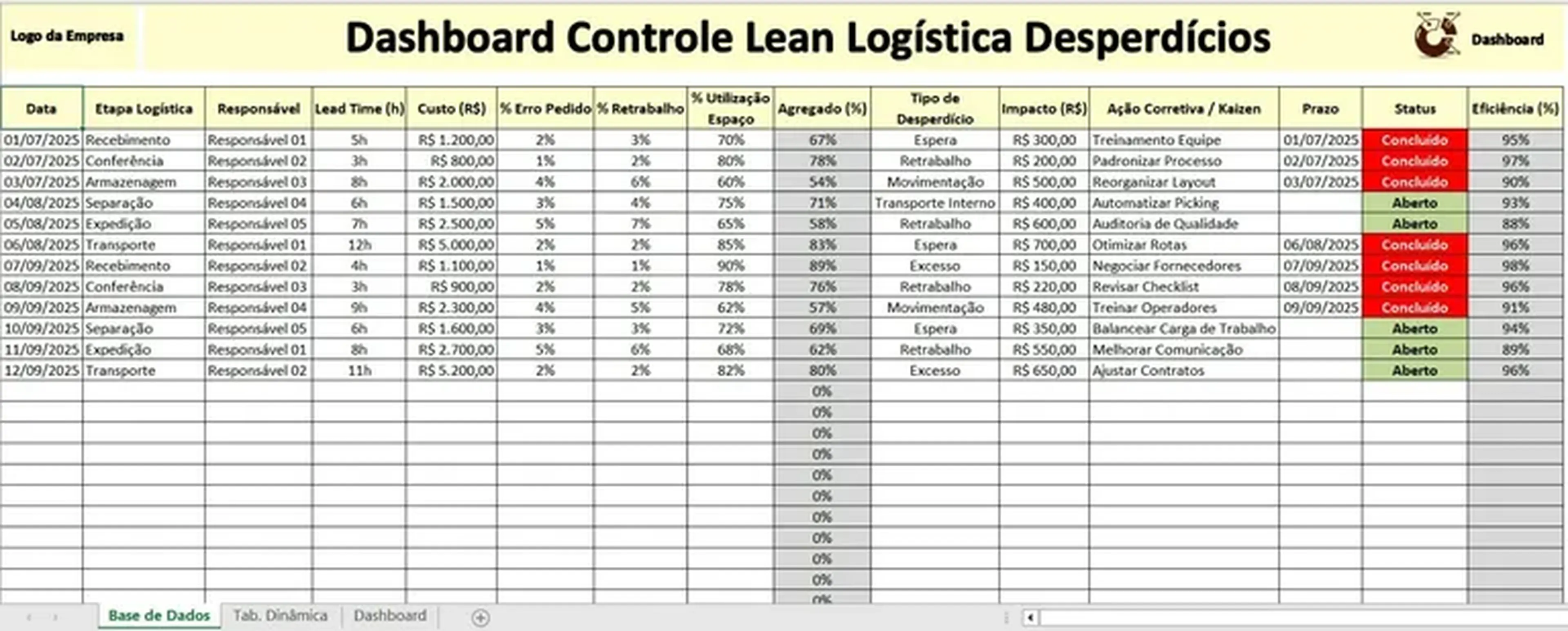 Dashboard Controle Lean Logística Desperdícios imagem
