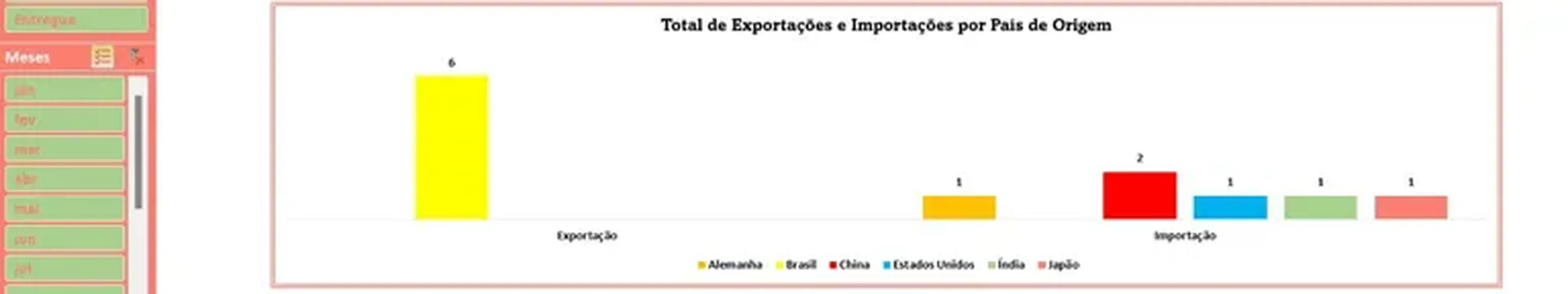 Dashboard Controle de Exportações e Importações imagem