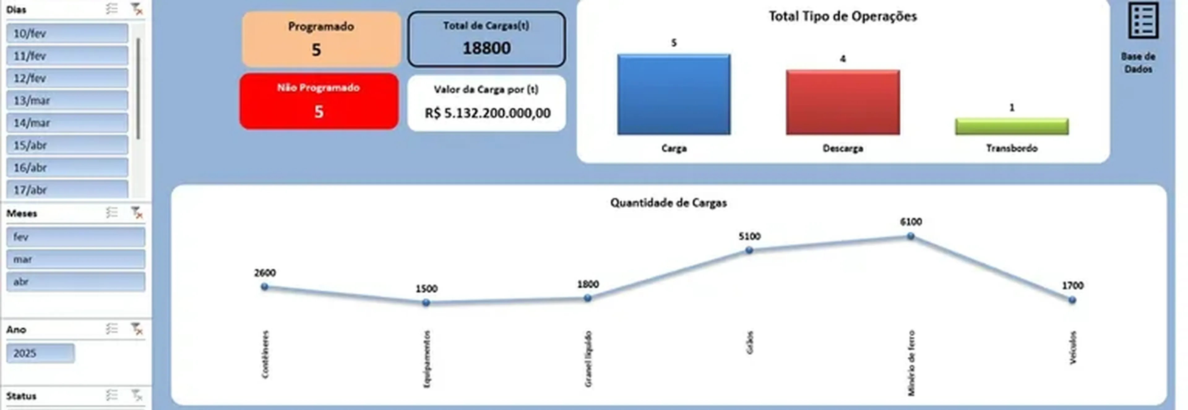 Dashboard Gestão Portuário imagem