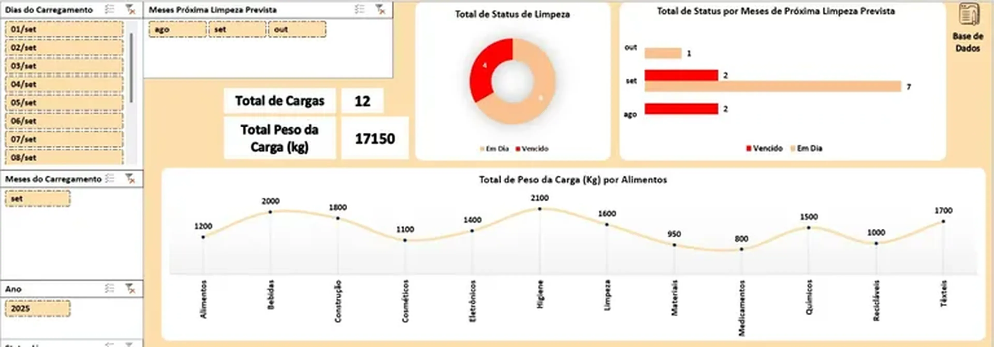Dashboard Controle de Carregamento e Limpeza imagem